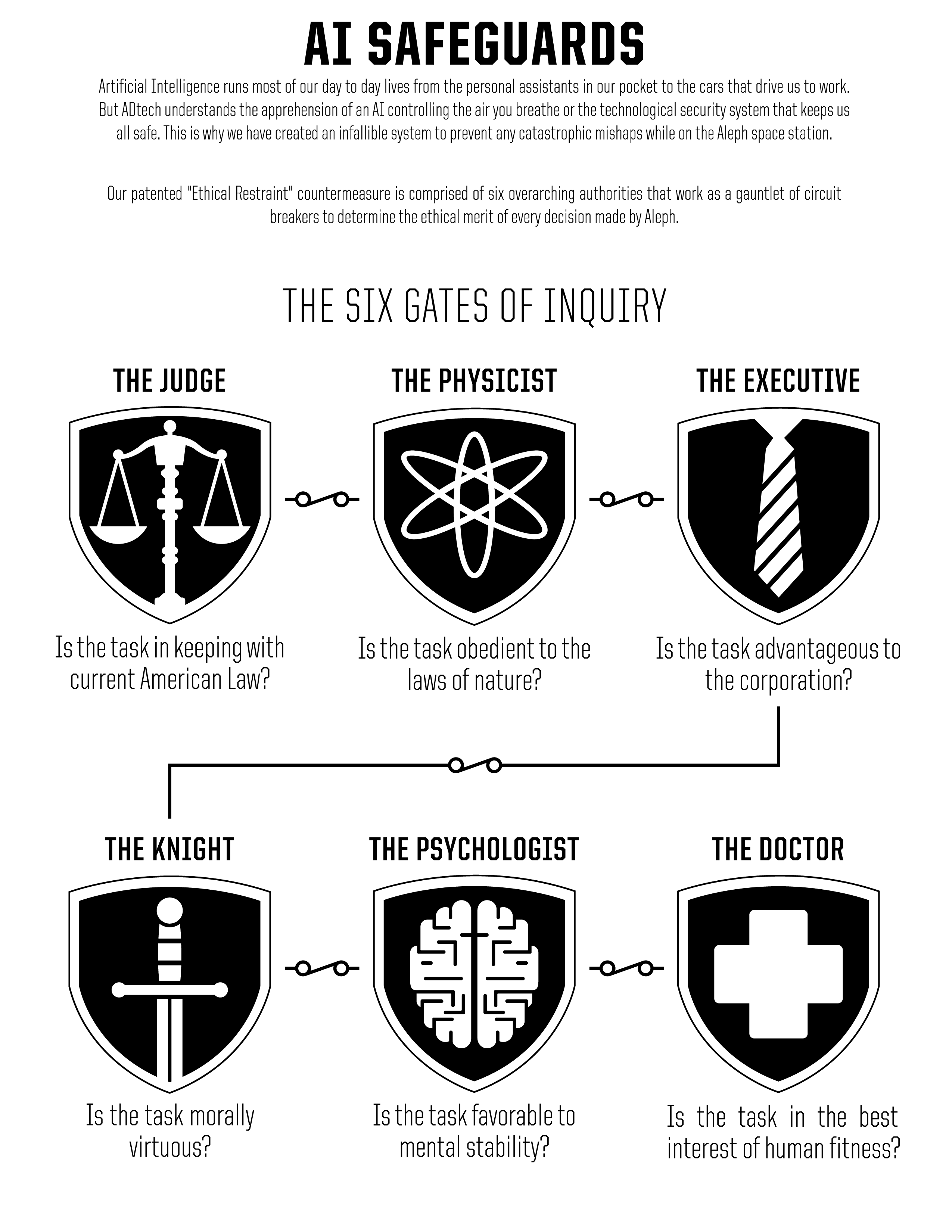 AI Safeguards — The six gates of inquiry, presented as an institutional safety system.
